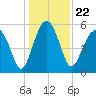 Wiggins tide chart for Wednesday, December 22, 2021