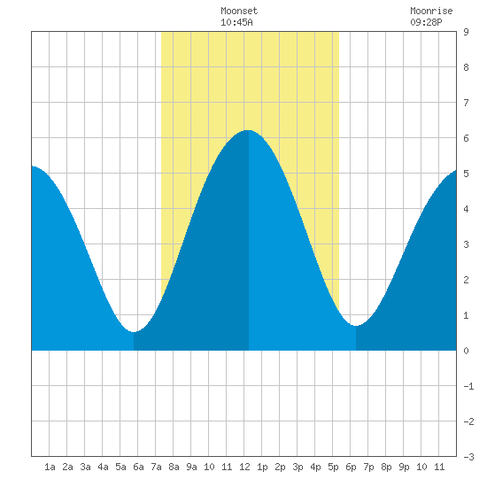 Wiggins tide chart for Thursday, December 23, 2021