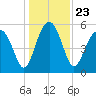 Wiggins tide chart for Thursday, December 23, 2021