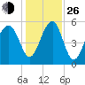 Wiggins tide chart for Sunday, December 26, 2021