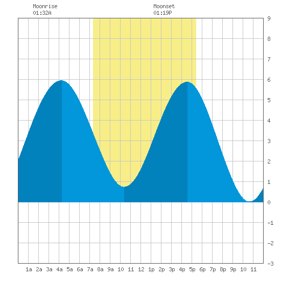 Wiggins tide chart for Tuesday, December 28, 2021