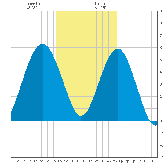 Wiggins tide chart for Wednesday, December 29, 2021