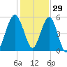 Wiggins tide chart for Wednesday, December 29, 2021