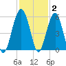 Wiggins tide chart for Thursday, December 2, 2021