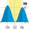 Wiggins tide chart for Thursday, December 30, 2021