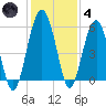 Wiggins tide chart for Saturday, December 4, 2021