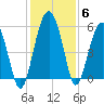 Wiggins tide chart for Monday, December 6, 2021