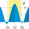 Wiggins tide chart for Tuesday, December 7, 2021