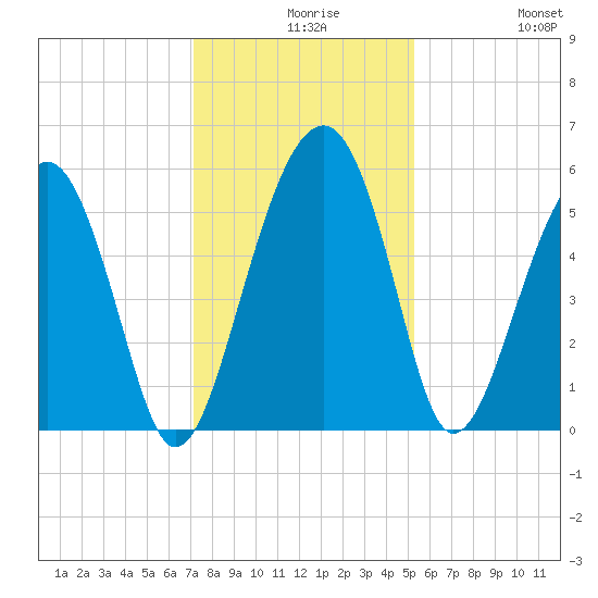 Wiggins tide chart for Wednesday, December 8, 2021