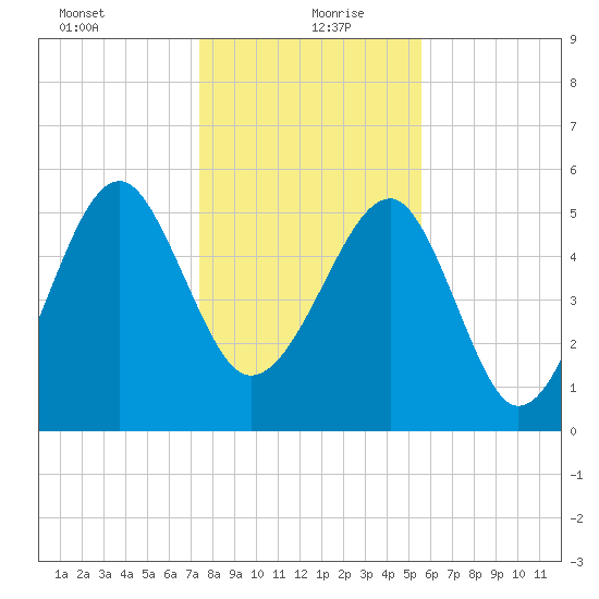 Wiggins tide chart for Monday, January 10, 2022