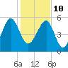 Wiggins tide chart for Monday, January 10, 2022