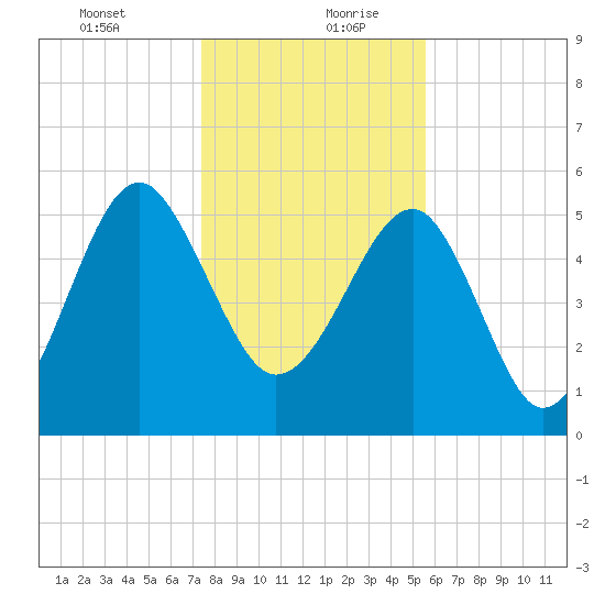 Wiggins tide chart for Tuesday, January 11, 2022
