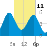 Wiggins tide chart for Tuesday, January 11, 2022
