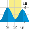 Wiggins tide chart for Thursday, January 13, 2022