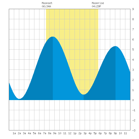 Wiggins tide chart for Sunday, January 16, 2022