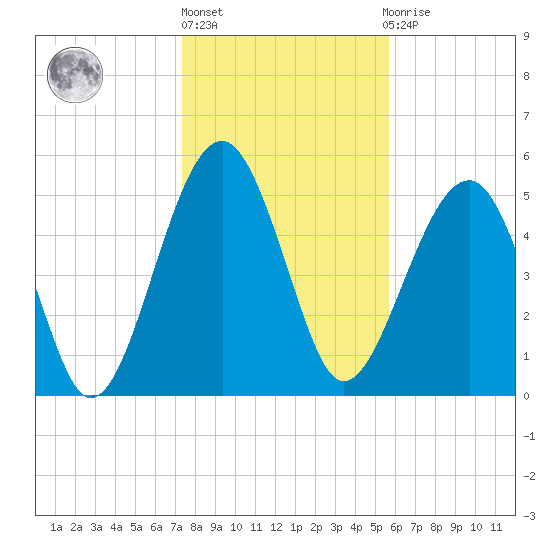 Wiggins tide chart for Monday, January 17, 2022