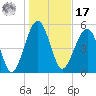 Wiggins tide chart for Monday, January 17, 2022