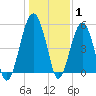 Wiggins tide chart for Saturday, January 1, 2022