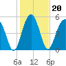 Wiggins tide chart for Thursday, January 20, 2022