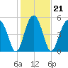 Wiggins tide chart for Friday, January 21, 2022