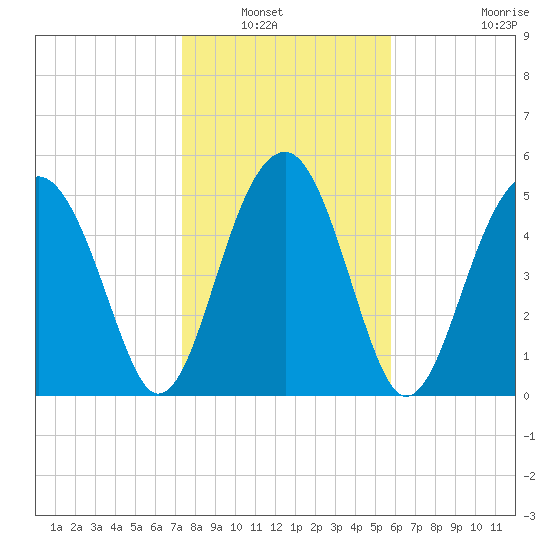 Wiggins tide chart for Saturday, January 22, 2022