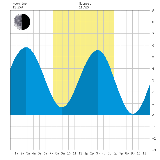 Wiggins tide chart for Tuesday, January 25, 2022