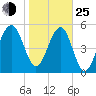 Wiggins tide chart for Tuesday, January 25, 2022