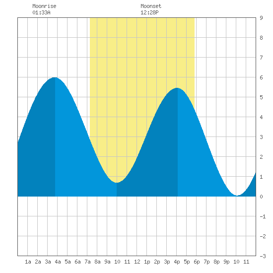 Wiggins tide chart for Wednesday, January 26, 2022