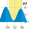 Wiggins tide chart for Thursday, January 27, 2022