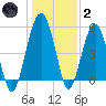 Wiggins tide chart for Sunday, January 2, 2022