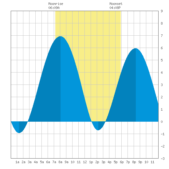Wiggins tide chart for Sunday, January 30, 2022