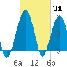 Wiggins tide chart for Monday, January 31, 2022