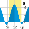 Wiggins tide chart for Wednesday, January 5, 2022