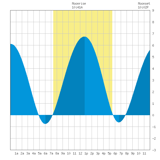 Wiggins tide chart for Thursday, January 6, 2022
