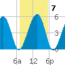 Wiggins tide chart for Friday, January 7, 2022