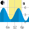 Wiggins tide chart for Sunday, January 9, 2022