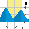 Wiggins tide chart for Thursday, February 10, 2022