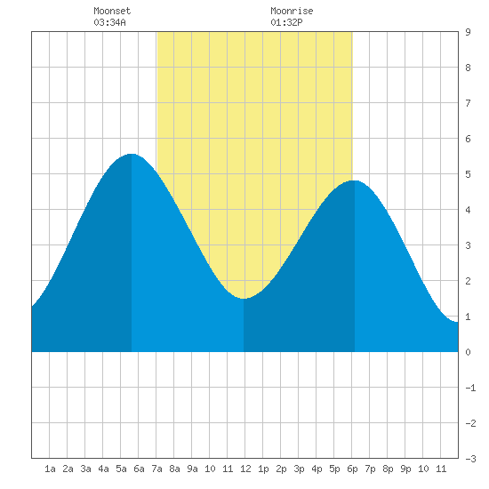 Wiggins tide chart for Friday, February 11, 2022
