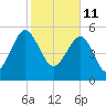 Wiggins tide chart for Friday, February 11, 2022