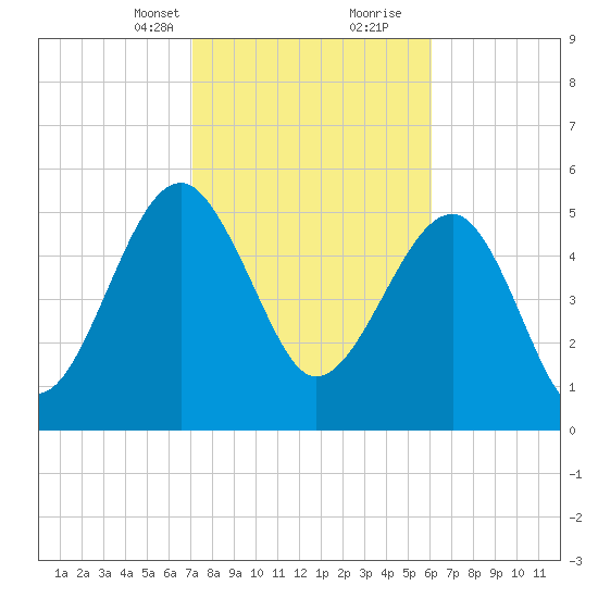Wiggins tide chart for Saturday, February 12, 2022