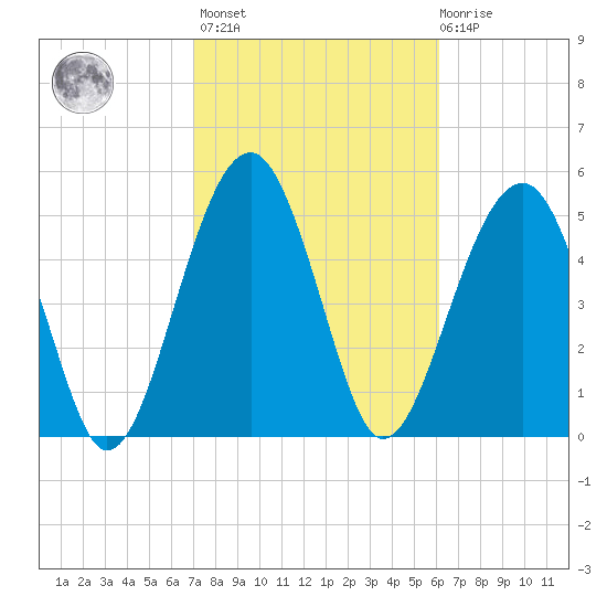 Wiggins tide chart for Wednesday, February 16, 2022