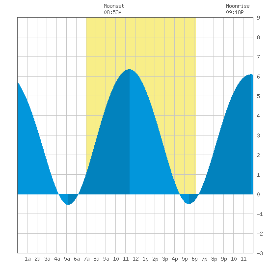 Wiggins tide chart for Saturday, February 19, 2022