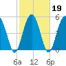 Wiggins tide chart for Saturday, February 19, 2022