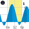Wiggins tide chart for Tuesday, February 1, 2022