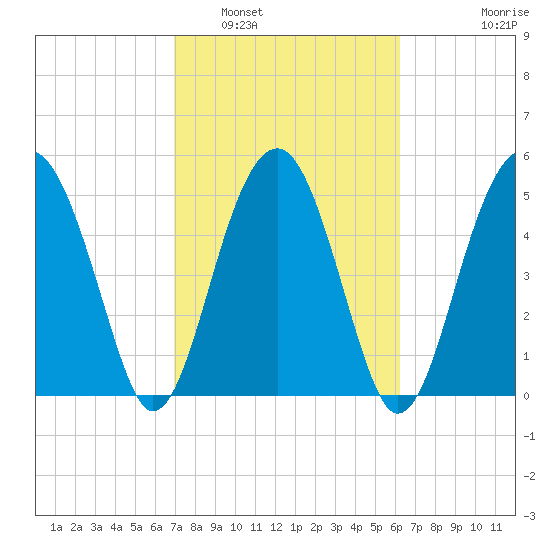 Wiggins tide chart for Sunday, February 20, 2022