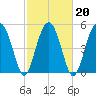 Wiggins tide chart for Sunday, February 20, 2022