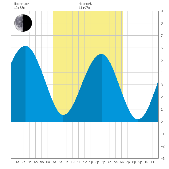 Wiggins tide chart for Wednesday, February 23, 2022