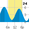 Wiggins tide chart for Thursday, February 24, 2022