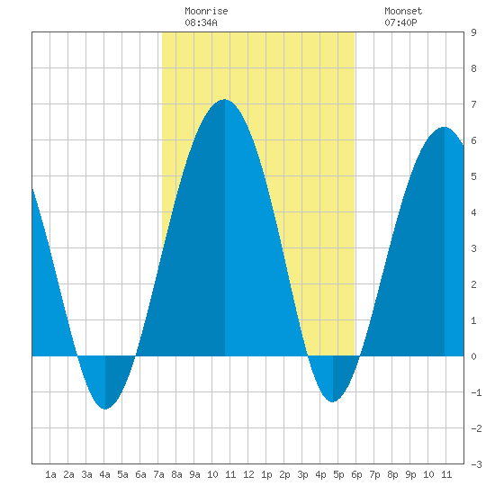 Wiggins tide chart for Wednesday, February 2, 2022