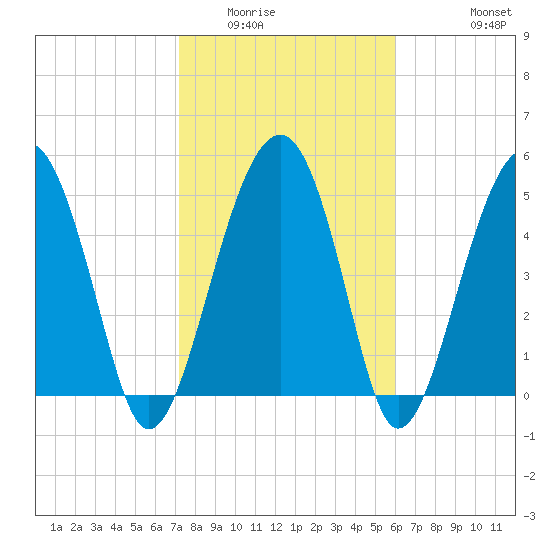 Wiggins tide chart for Friday, February 4, 2022